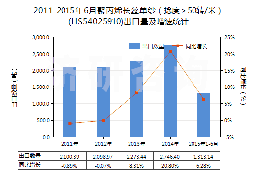 2011-2015年6月聚丙烯長絲單紗(捻度>50轉(zhuǎn)/米)(HS54025910)出口量及增速統(tǒng)計(jì) 2011-2015年6月聚丙烯長絲單紗(捻度>50轉(zhuǎn)/米)(HS54025910)出口量及增速統(tǒng)計(jì)